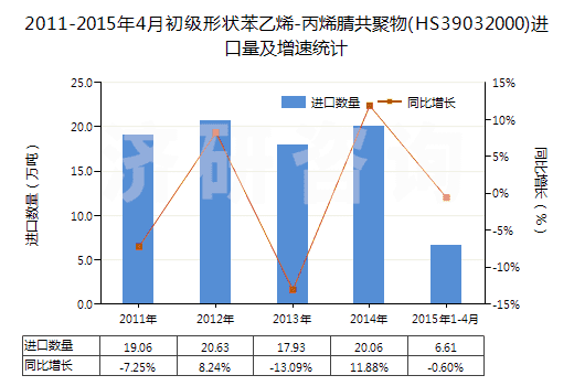 2011-2015年4月初級(jí)形狀苯乙烯-丙烯腈共聚物(HS39032000)進(jìn)口量及增速統(tǒng)計(jì)